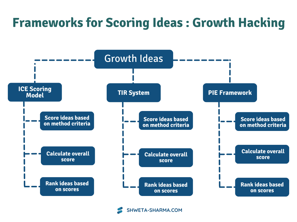 Growth Hacking Framework